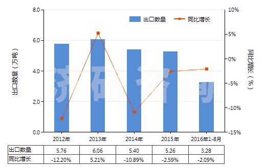2012-2016年8月中國(guó)神香及其他通過(guò)燃燒散發(fā)香氣制品(HS33074100)出口量及增速統(tǒng)計(jì)